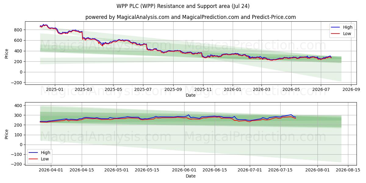  WPP PLC (WPP) Support and Resistance area (23 Jul) 