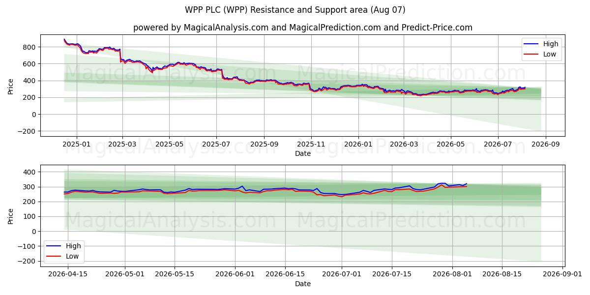  WPP PLC (WPP) Support and Resistance area (06 Aug) 