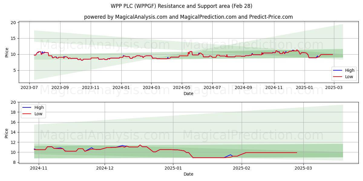  WPP PLC (WPPGF) Support and Resistance area (14 Mar) 