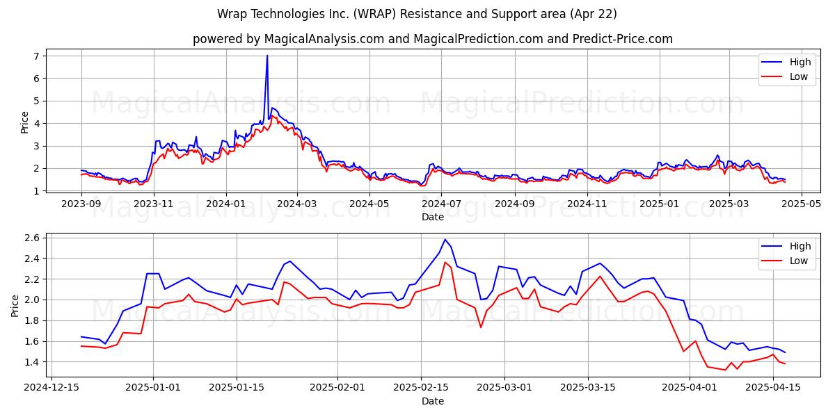  Wrap Technologies Inc. (WRAP) Support and Resistance area (22 Apr) 