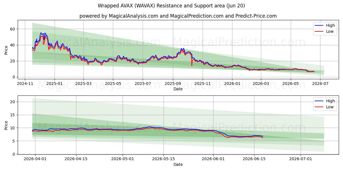  Verpacktes AVAX (WAVAX) Support and Resistance area (19 Jun) 