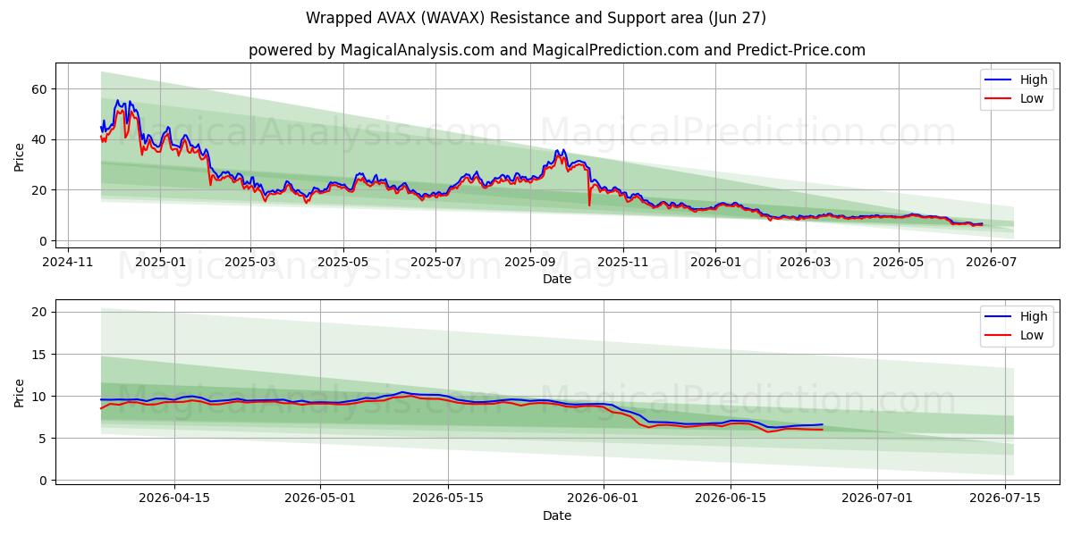  Sarılmış AVAX (WAVAX) Support and Resistance area (26 Jun) 