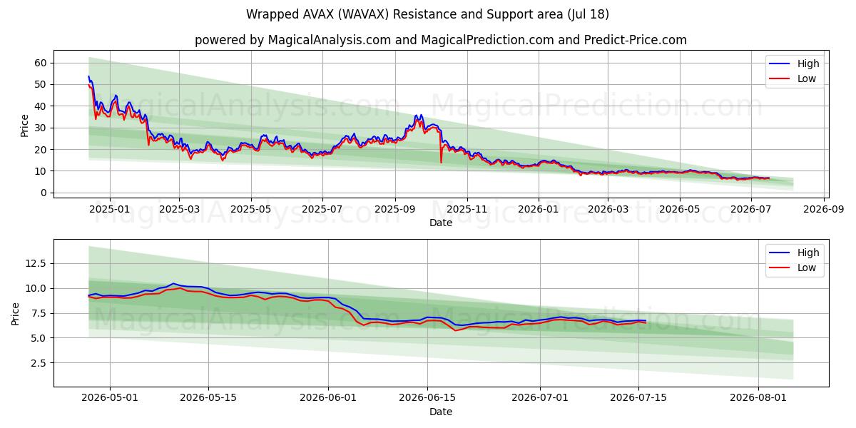  ملفوفة AVAX (WAVAX) Support and Resistance area (17 Jul) 
