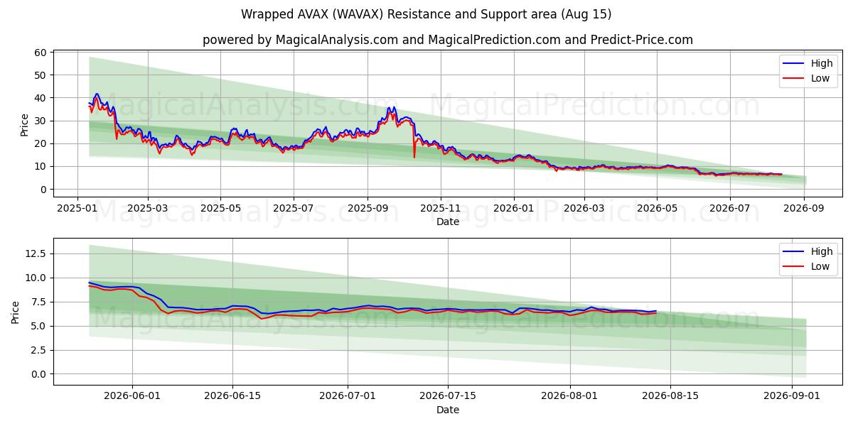  포장된 AVAX (WAVAX) Support and Resistance area (14 Aug) 