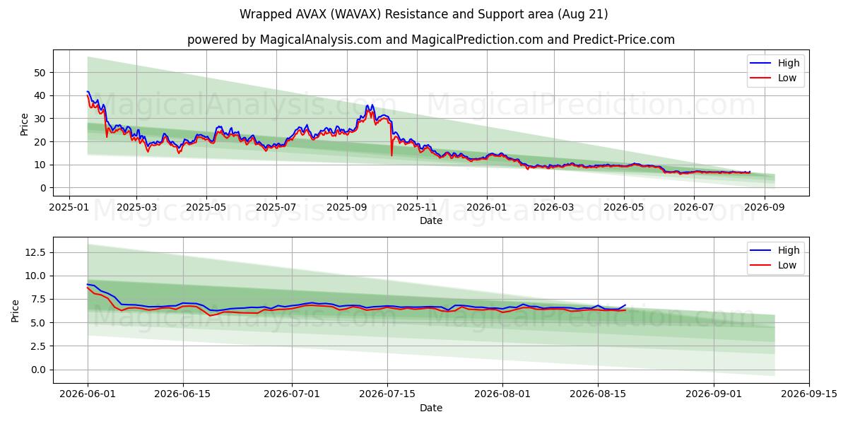  Sarılmış AVAX (WAVAX) Support and Resistance area (20 Aug) 