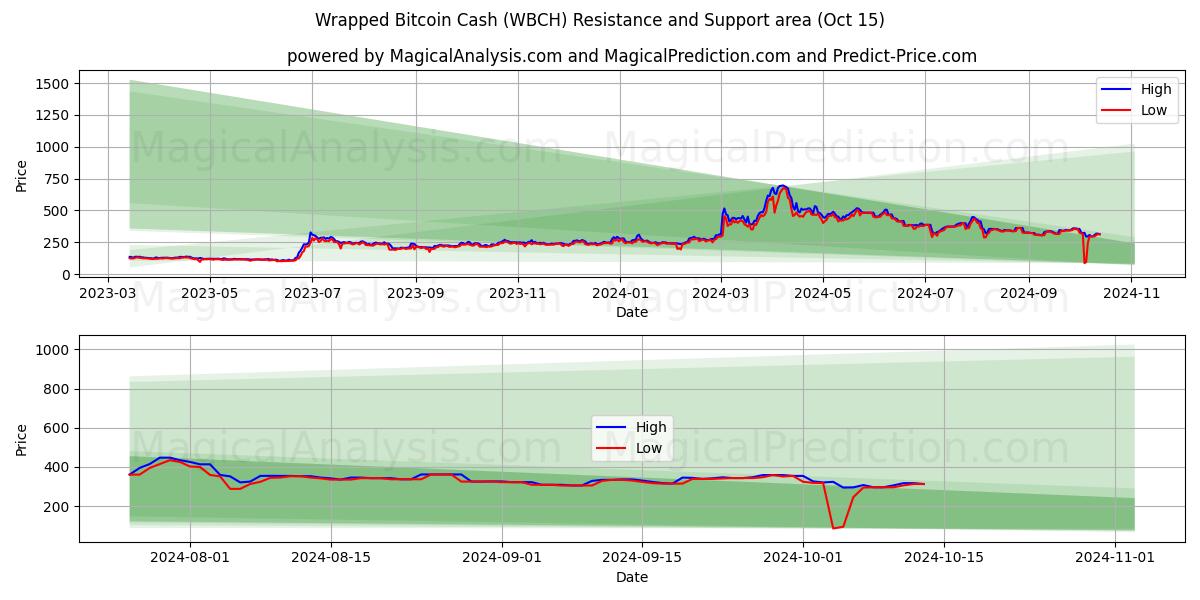  Wrapped Bitcoin Cash (WBCH) Support and Resistance area (15 Oct) 