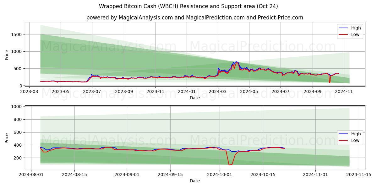  Wrapped Bitcoin Cash (WBCH) Support and Resistance area (24 Oct) 