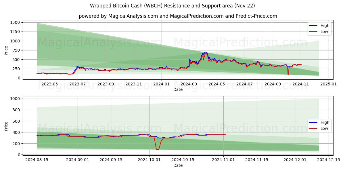  Efectivo Bitcoin envuelto (WBCH) Support and Resistance area (22 Nov) 