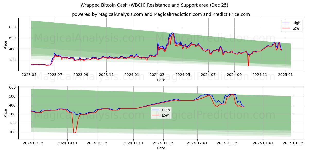  Wrapped Bitcoin Cash (WBCH) Support and Resistance area (25 Dec) 