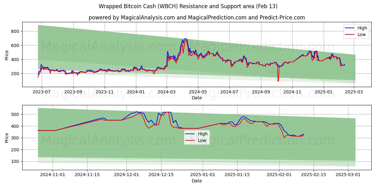  Wrapped Bitcoin Cash (WBCH) Support and Resistance area (29 Jan) 