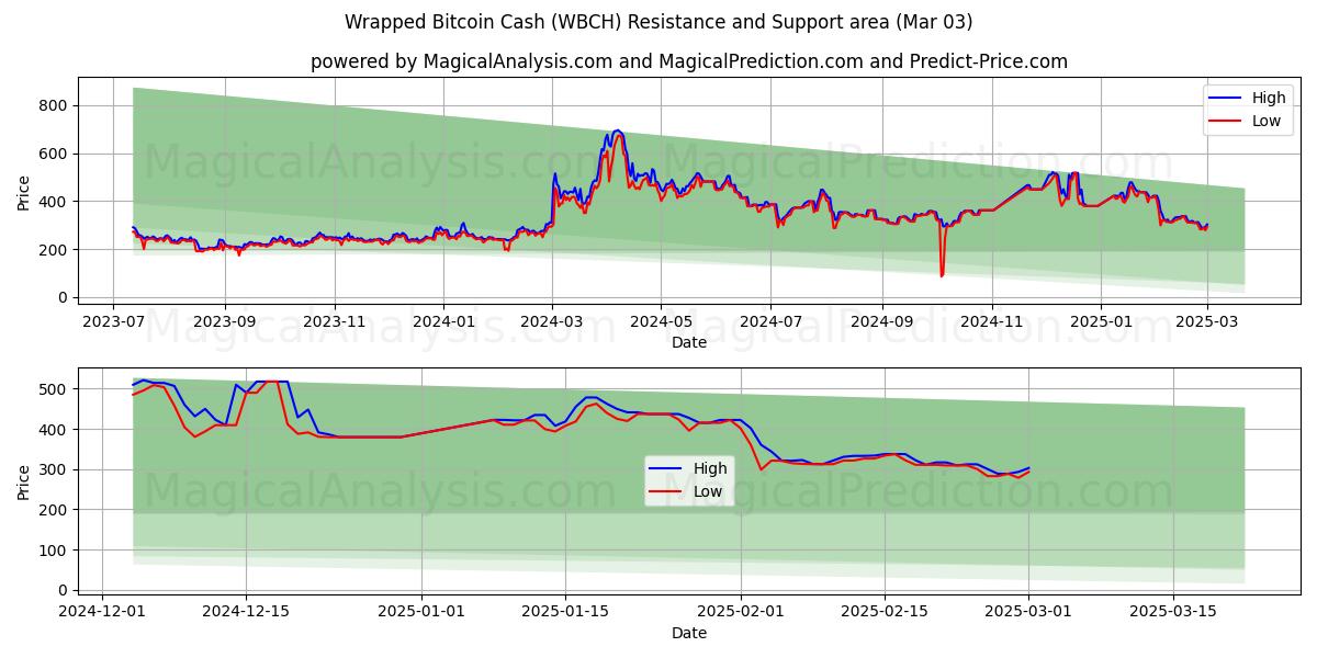  Pakattu Bitcoin Cash (WBCH) Support and Resistance area (03 Mar) 