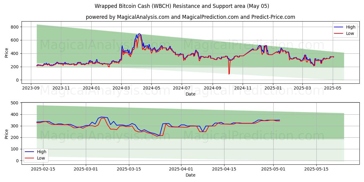  포장된 비트코인 ​​캐시 (WBCH) Support and Resistance area (05 May) 