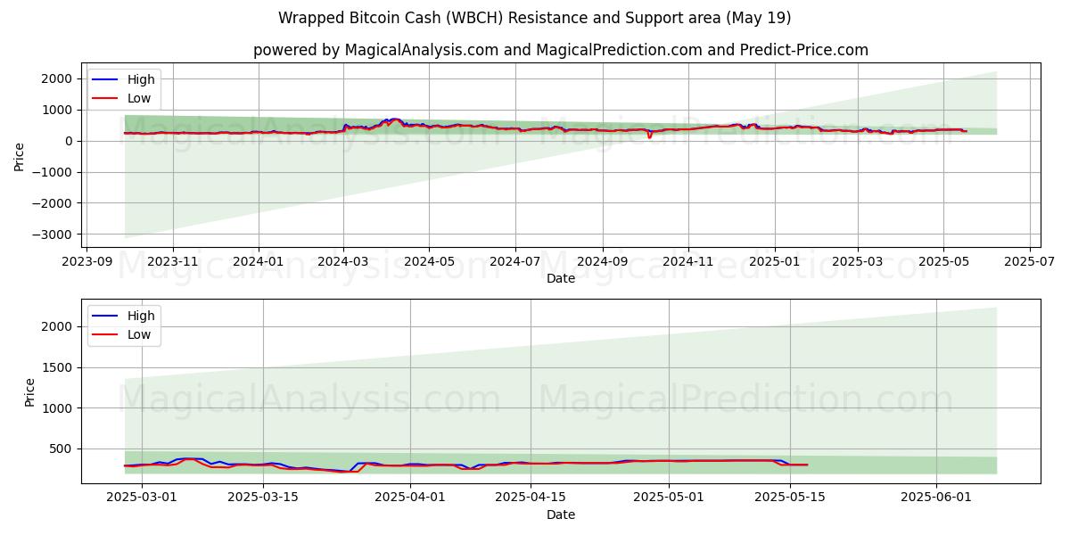  ラップされたビットコインキャッシュ (WBCH) Support and Resistance area (19 May) 