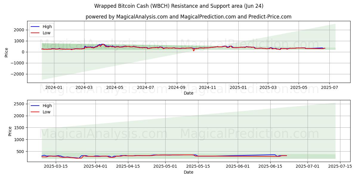  लपेटा हुआ बिटकॉइन कैश (WBCH) Support and Resistance area (23 Jun) 