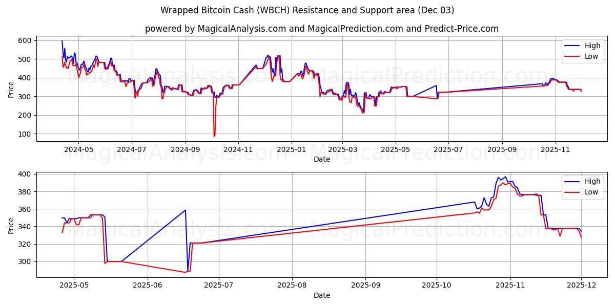  Sarılmış Bitcoin Cash (WBCH) Support and Resistance area (02 Dec) 
