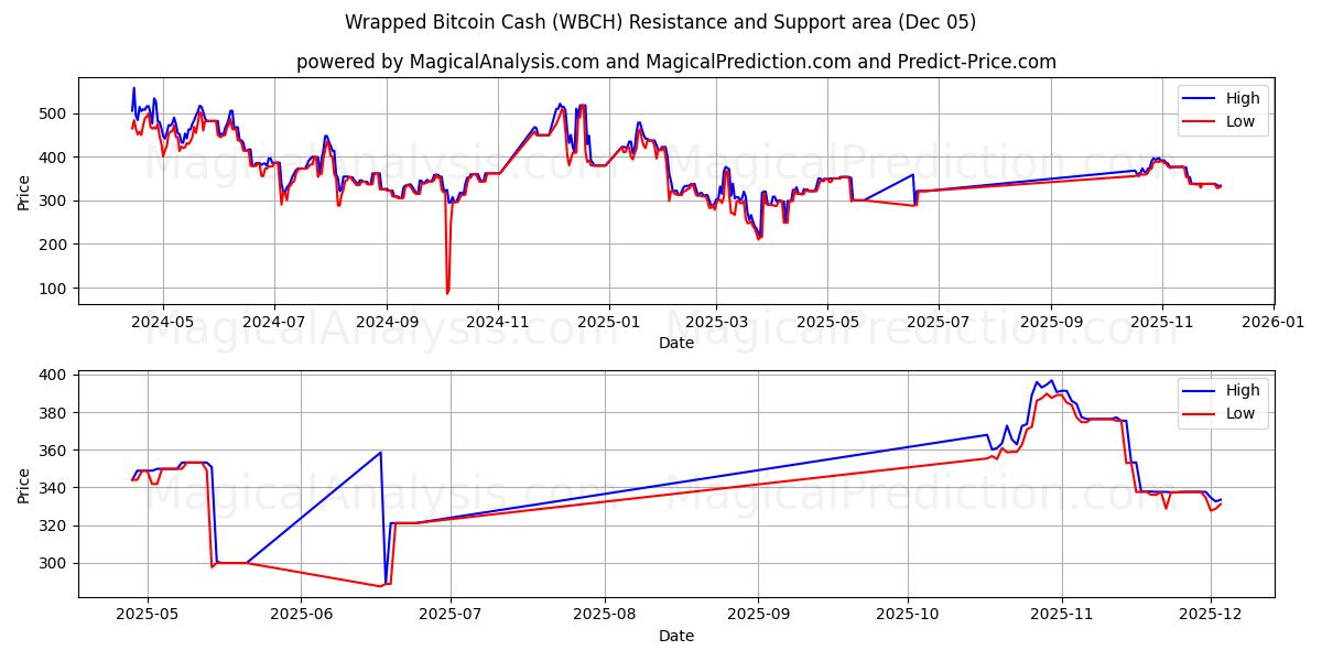  लपेटा हुआ बिटकॉइन कैश (WBCH) Support and Resistance area (04 Dec) 