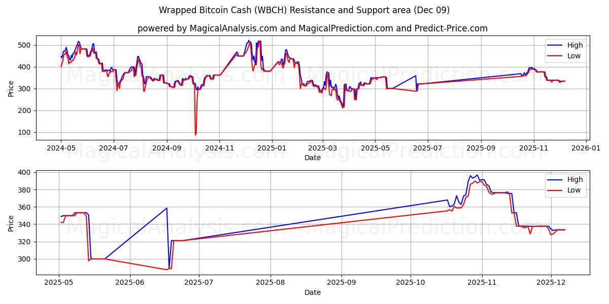  Dinheiro Bitcoin embrulhado (WBCH) Support and Resistance area (08 Dec) 