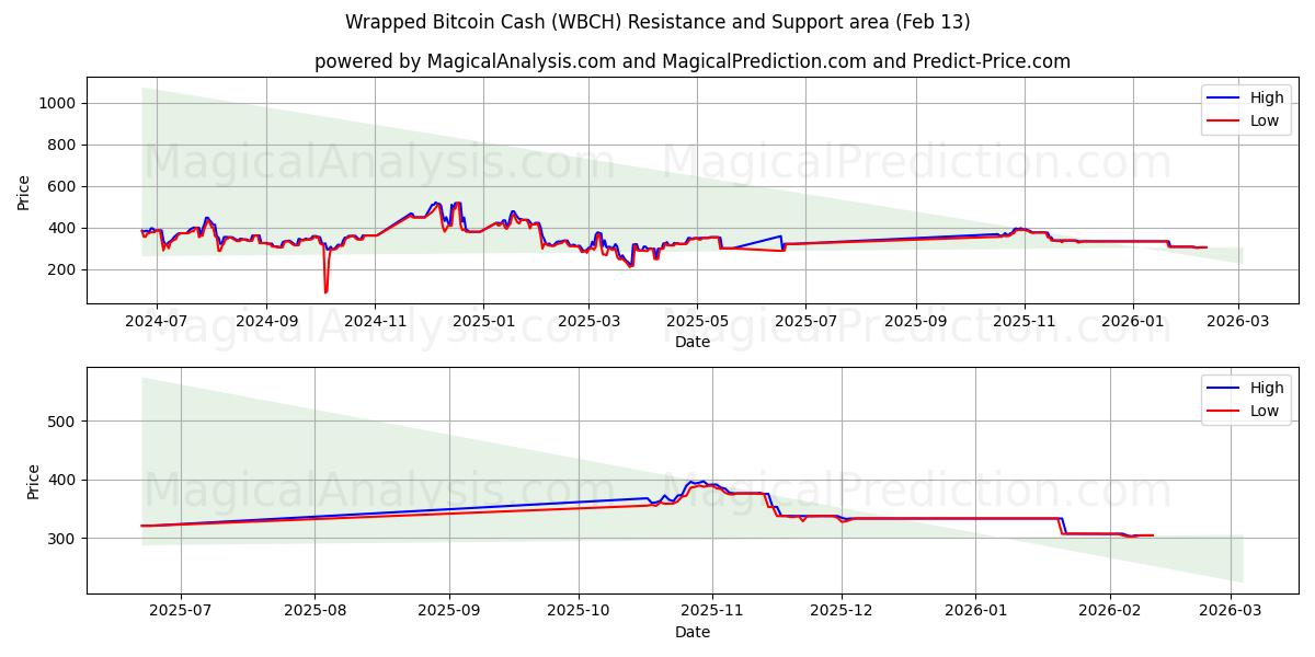  Wrapped Bitcoin Cash (WBCH) Support and Resistance area (12 Feb) 