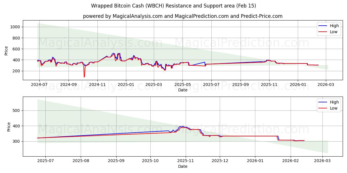  Pakattu Bitcoin Cash (WBCH) Support and Resistance area (14 Feb) 