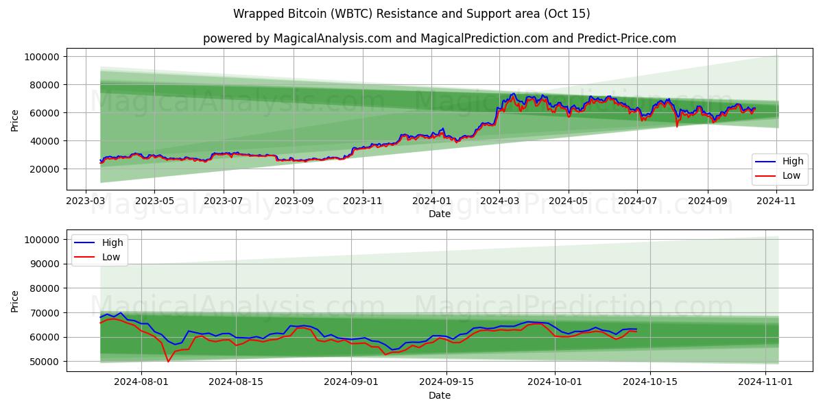  Bitcoin envuelto (WBTC) Support and Resistance area (15 Oct) 