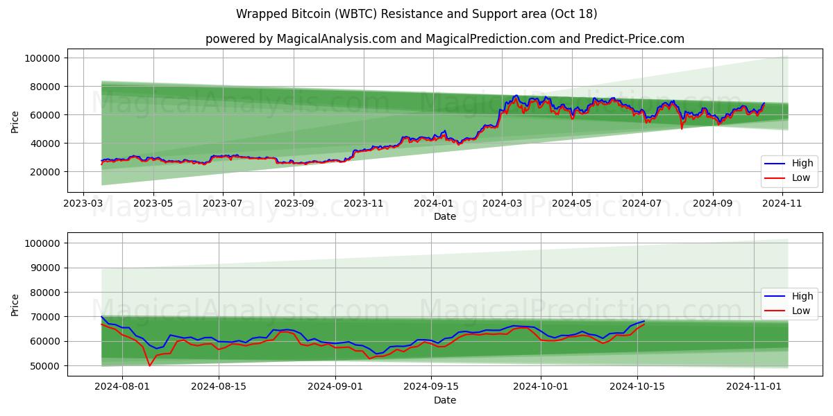  Wrapped Bitcoin (WBTC) Support and Resistance area (18 Oct) 