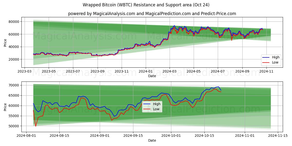  Wrapped Bitcoin (WBTC) Support and Resistance area (24 Oct) 