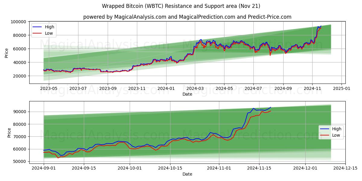  Wrapped Bitcoin (WBTC) Support and Resistance area (21 Nov) 