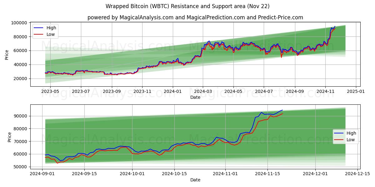  包装比特币 (WBTC) Support and Resistance area (22 Nov) 