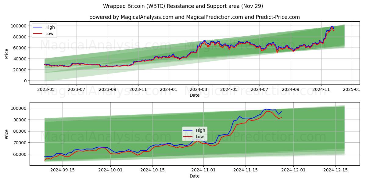  Verpakte Bitcoin (WBTC) Support and Resistance area (29 Nov) 