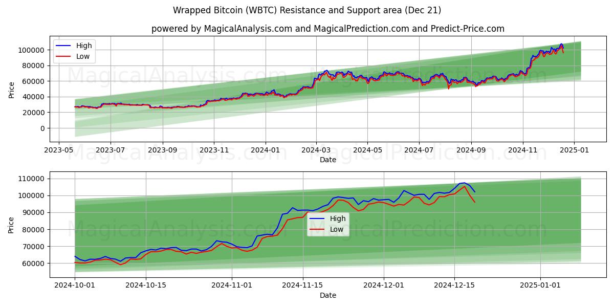  Wrapped Bitcoin (WBTC) Support and Resistance area (21 Dec) 