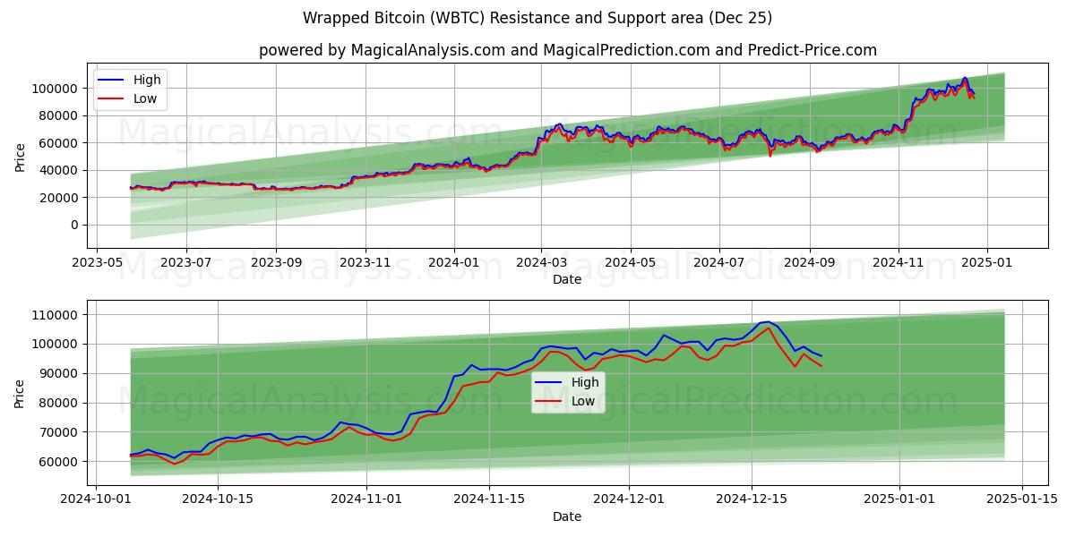  Bitcoin enveloppé (WBTC) Support and Resistance area (25 Dec) 