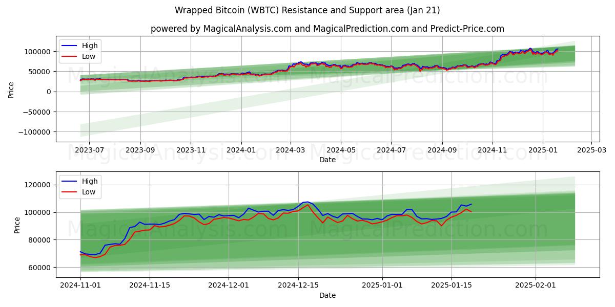  Bitcoin avvolto (WBTC) Support and Resistance area (21 Jan) 