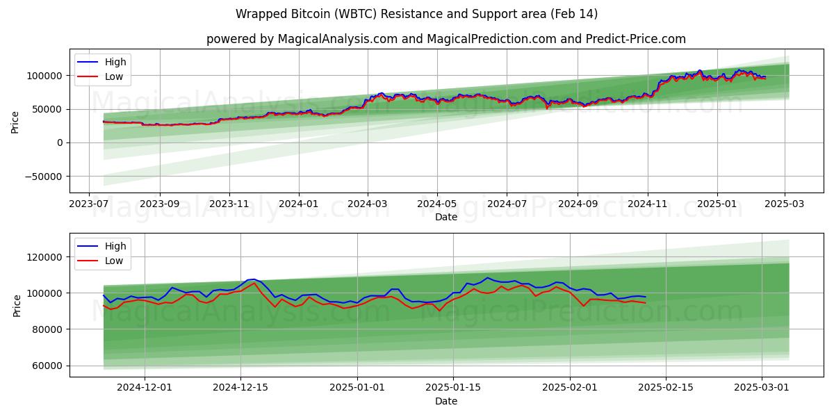  Bitcoin enveloppé (WBTC) Support and Resistance area (30 Jan) 