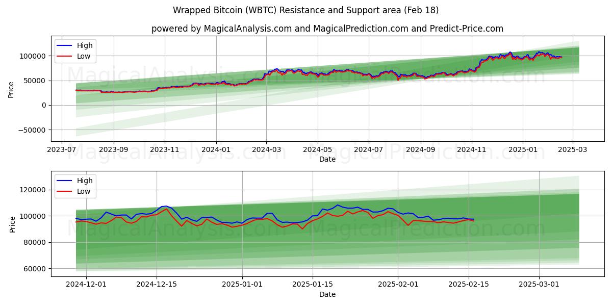  بیت کوین پیچیده شده (WBTC) Support and Resistance area (18 Feb) 