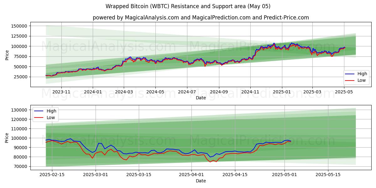  Bitcoin envuelto (WBTC) Support and Resistance area (05 May) 