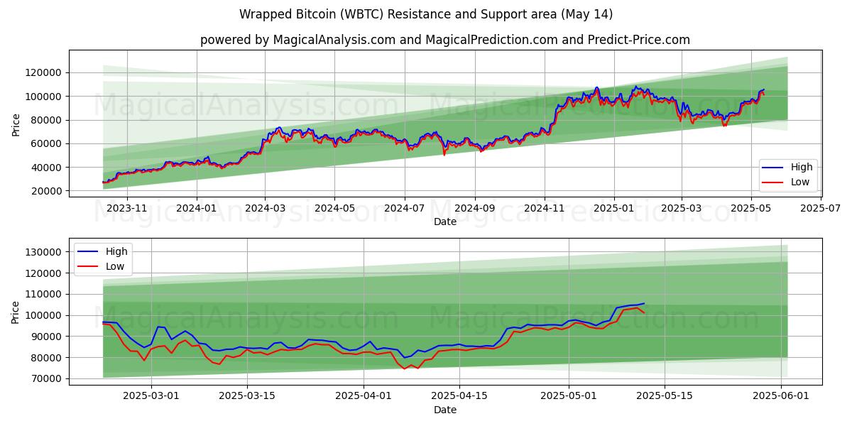  Innpakket Bitcoin (WBTC) Support and Resistance area (14 May) 