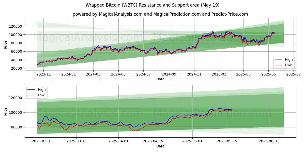  Verpakte Bitcoin (WBTC) Support and Resistance area (19 May) 