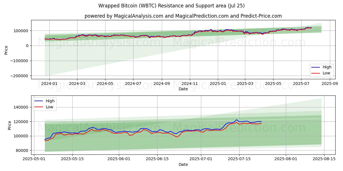  포장된 비트코인 (WBTC) Support and Resistance area (24 Jul) 