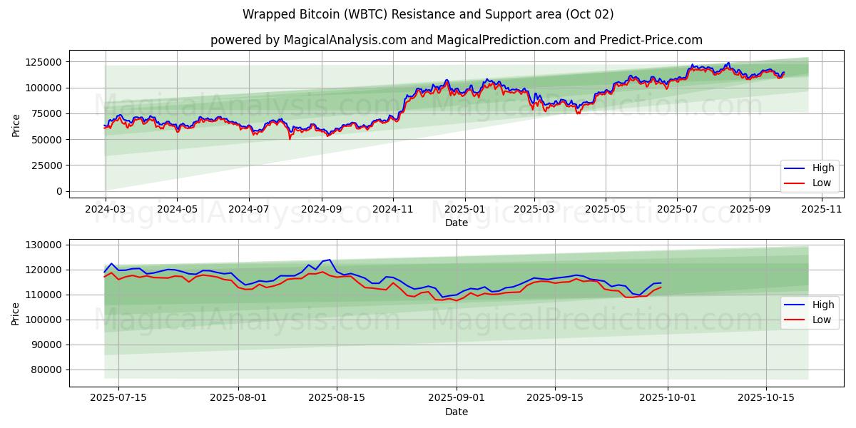  Bitcoin avvolto (WBTC) Support and Resistance area (01 Oct) 