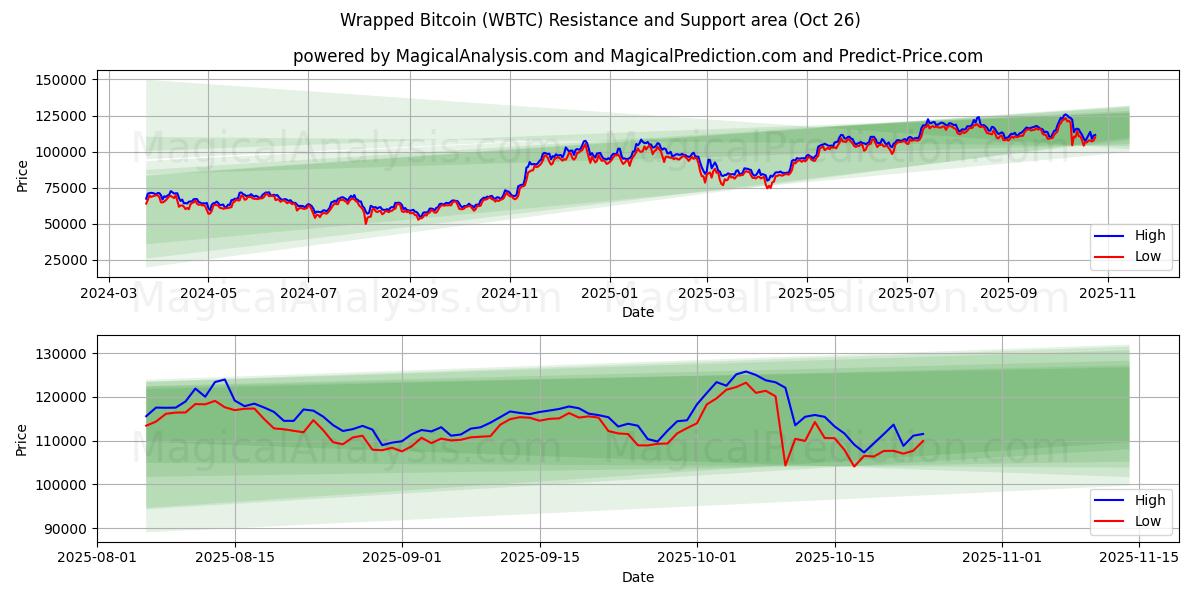 Wrapped Bitcoin (WBTC) Support and Resistance area (25 Oct)   Wrapped Bitcoin (WBTC) Support and Resistance area (25 Oct)