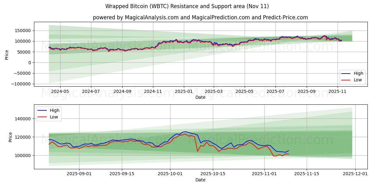  Bitcoin avvolto (WBTC) Support and Resistance area (10 Nov) 