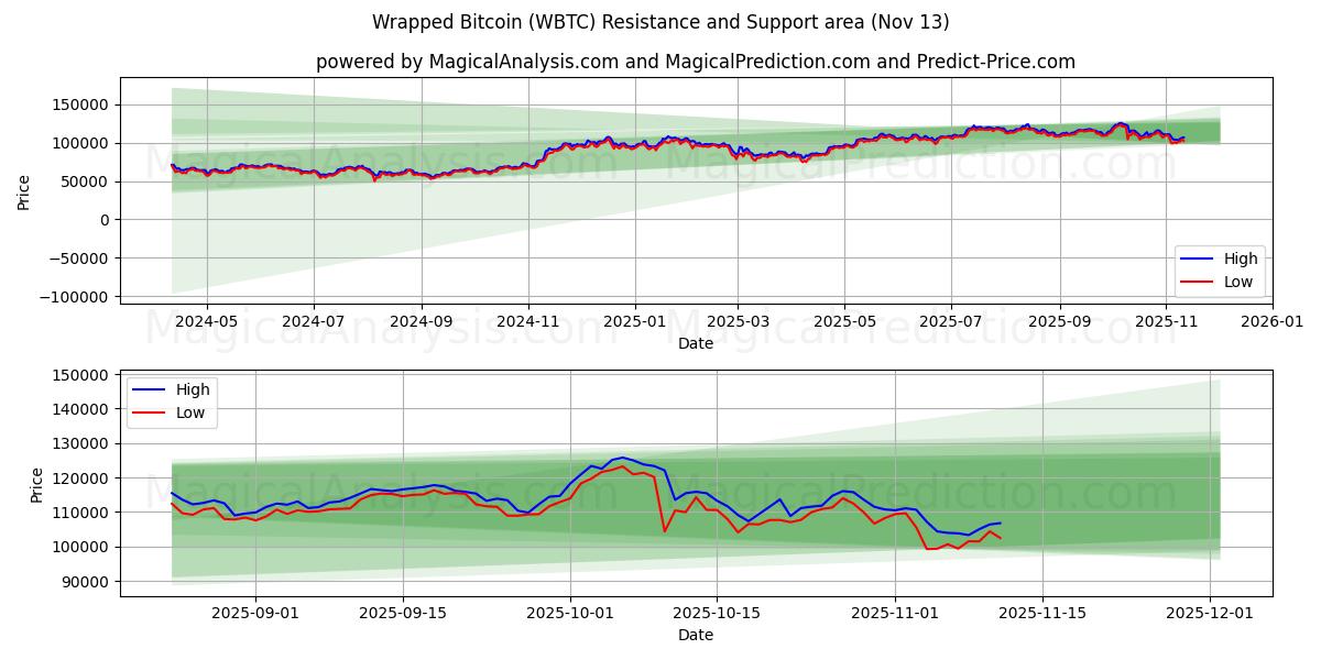  Wrapped Bitcoin (WBTC) Support and Resistance area (12 Nov) 
