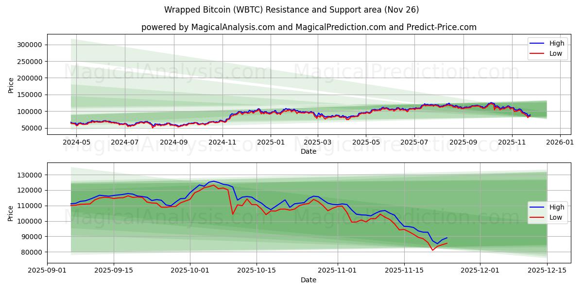  Wrapped Bitcoin (WBTC) Support and Resistance area (25 Nov) 