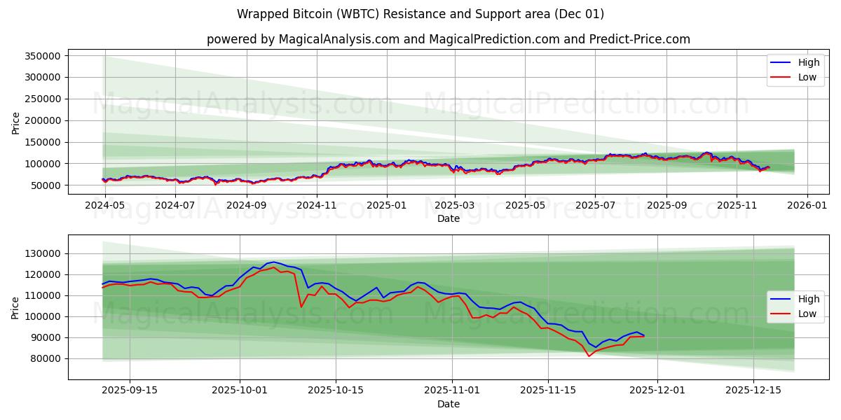  Sarılmış Bitcoin (WBTC) Support and Resistance area (30 Nov) 