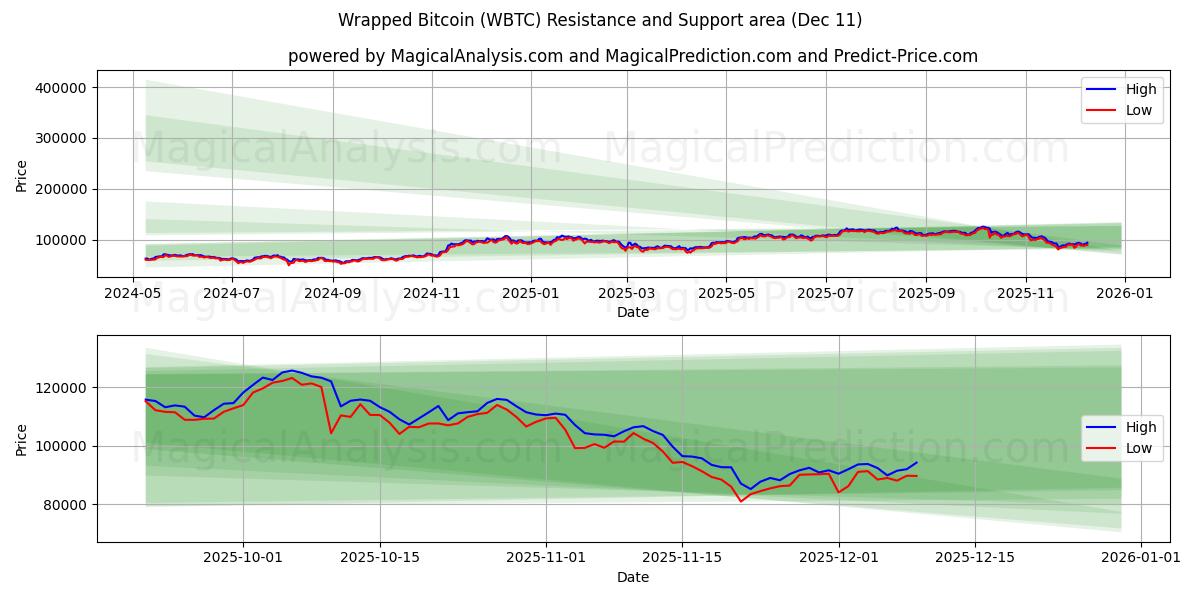  Wrapped Bitcoin (WBTC) Support and Resistance area (09 Dec) 