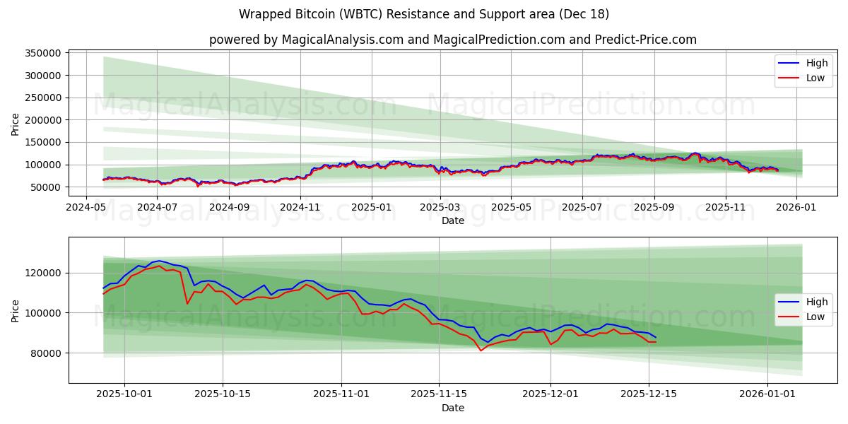  Wrapped Bitcoin (WBTC) Support and Resistance area (17 Dec) 