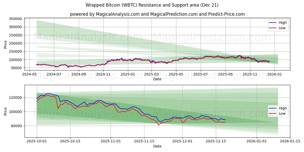 लपेटा हुआ बिटकॉइन (WBTC) Support and Resistance area (20 Dec) 