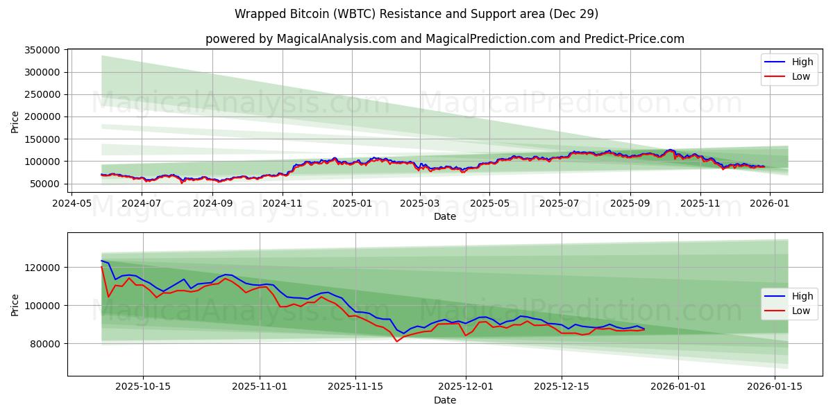  Wrapped Bitcoin (WBTC) Support and Resistance area (28 Dec) 