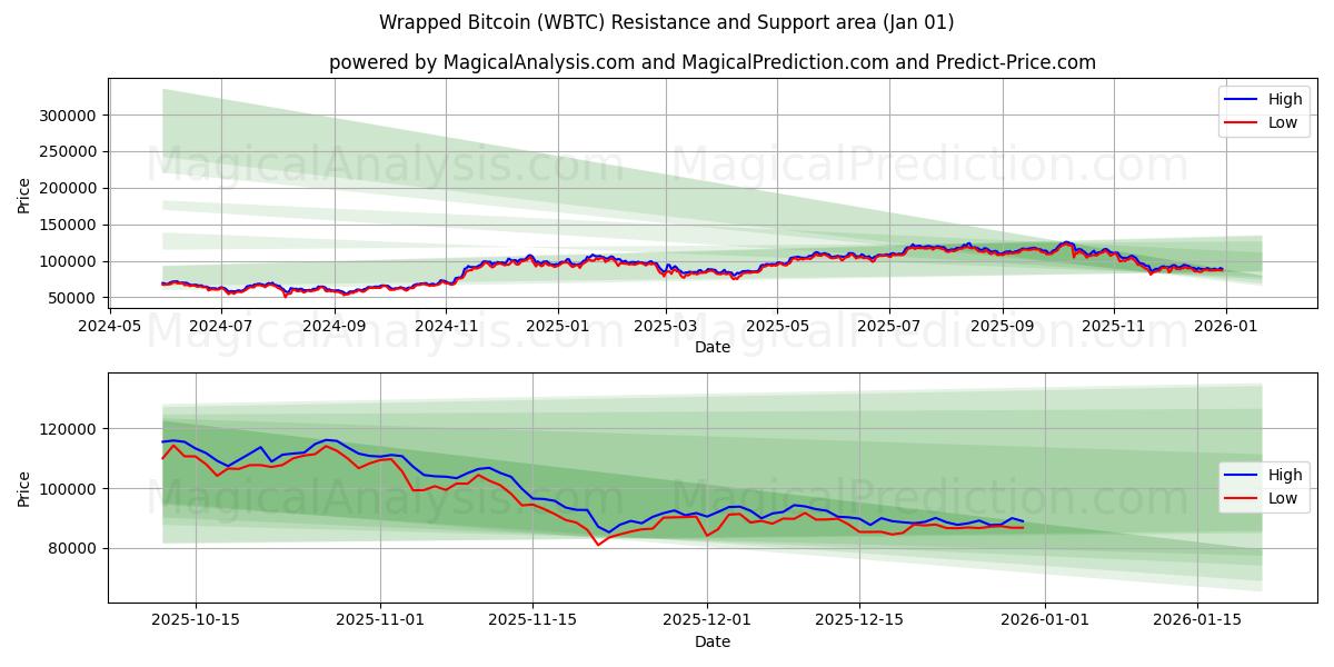  Wrapped Bitcoin (WBTC) Support and Resistance area (31 Dec) 