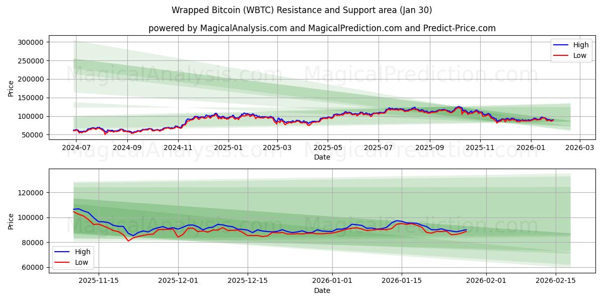  بیت کوین پیچیده شده (WBTC) Support and Resistance area (29 Jan) 